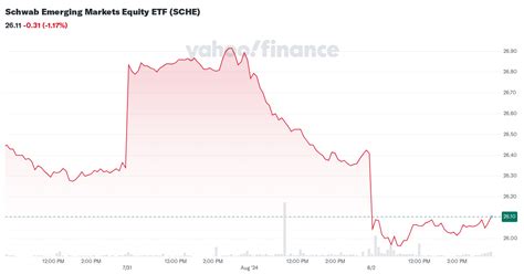 schwab emerging markets equity etf sche stock price news quote