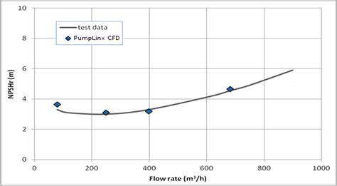 determining  required net positive suction head npshr   pump