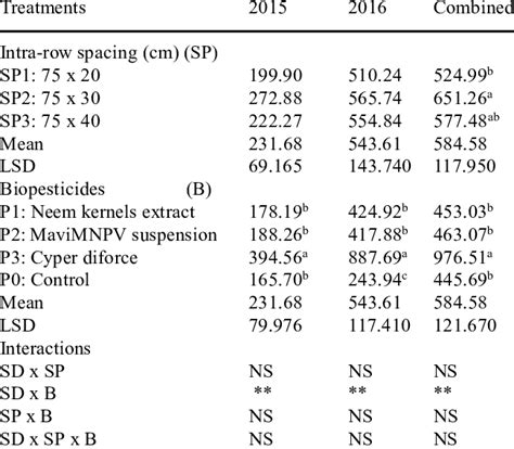 Effect Of Sowing Dates Intra Row Spacings And Pesticides On Total