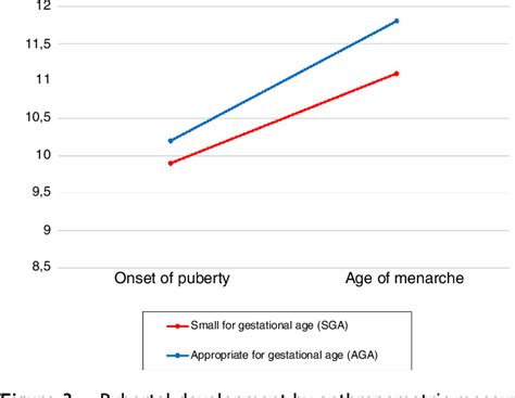 figure   natural progression  premature pubarche  underlying