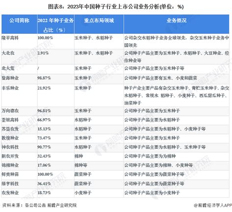 2023年中国种子产业链上市公司区域热力图按所属地 前瞻产业研究院