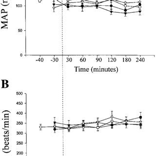 Changes In Mean Arterial Pressure Map A And Heart Rate Hr B In