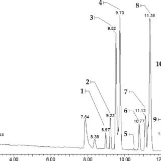 Chromatogram Of Ultra Performance Liquid Chromatography Quadrupole