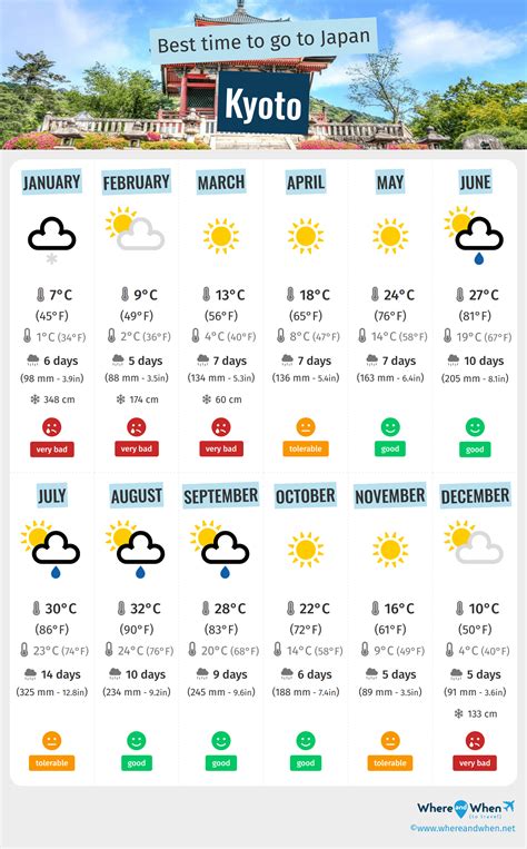 Weather In Kyoto Japan By Month at Alison Mclemore blog