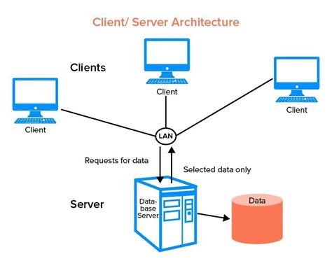 client server model diagram