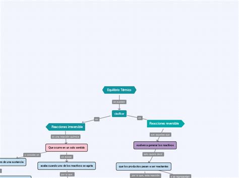 Equilibrio T Rmico Mind Map