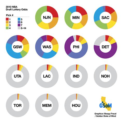 NBA Draft Lottery 2010: It's Today - Ridiculous Upside