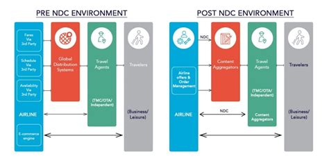 New Distribution Capability NDC For IATA Technology And Travel Industry