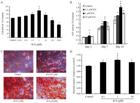 Icariin Regulates The Osteoblast Differentiation And Cell Proliferation