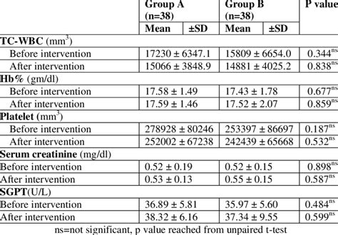 Hematological Parameters Before And After Intervention Between Two Groups