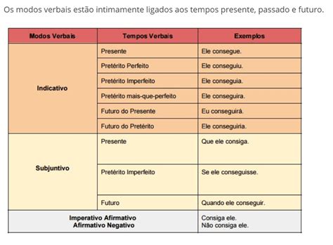 Quais Os Modos Verbais - 6