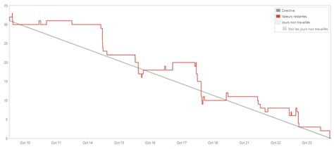 Burndown chart Agile définition exemple et comment les utiliser