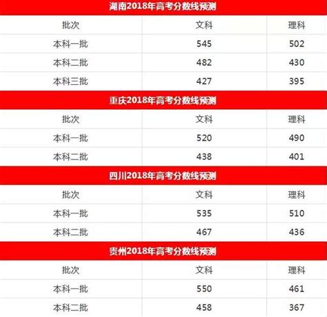 2018年高考湖北一本線預測：文科526分，理科490分 每日頭條