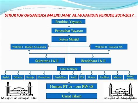 Detail Contoh Struktur Organisasi Masjid Koleksi Nomer 21