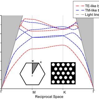 Dispersion Relation Showing Te Like And Tm Like Eigenmodes For A