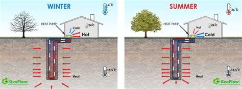 Geothermal Heating & Cooling | Toronto, GTA & Ontario | MEECO