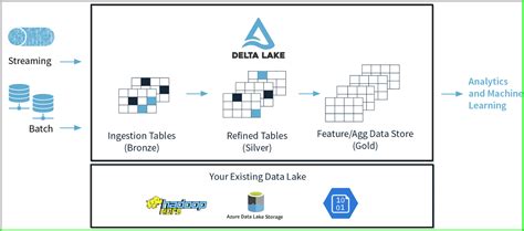Lister toutes les tables Delta dans Databricks Azure