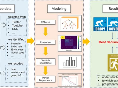 Modeling Protective Action Decision Making In Earthquakes By Using