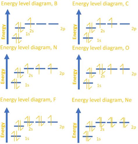 Atomic Orbitals and Energy Levels: Quantum Theory Explained | StudyPug