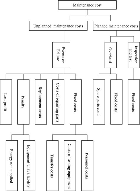 Classification Of Maintenance Costs Download Scientific Diagram