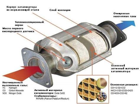 Назначение и расположение катализатора в автомобиле