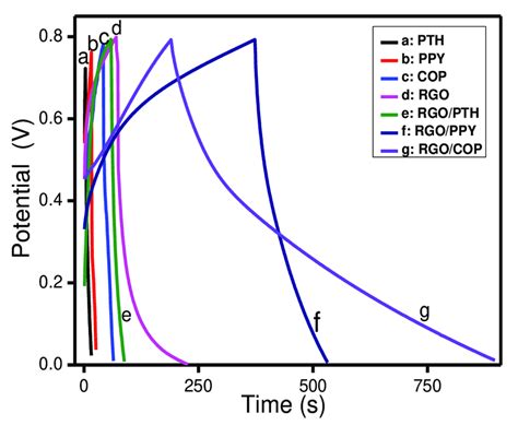 Galvanostatic Charge Discharge Gcd Curves Of A Pth B Ppy C