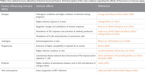 Table From Sex And Gender Affect Immune Aging Semantic Scholar