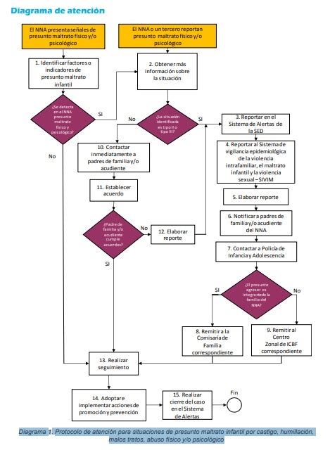 Diagrama Protocolo De Atenci N Para Situaciones De Presunto Maltrato