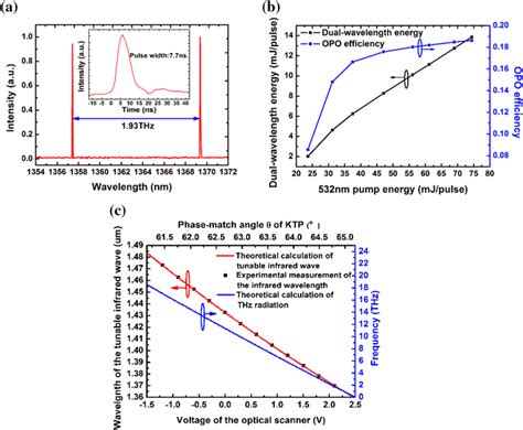 Output Characteristics Of KTPOPO A Spectrum Of The Dual Wavelength