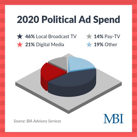 Advertising in 2020: The Political Impact