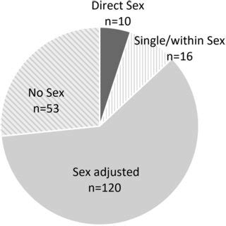 Pdf Neuroimaging Investigations Of Obesity A Review Of The Treatment Of Sex From
