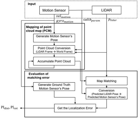 algorithm  obtaining  proposed performance index