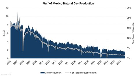 Why Hurricanes Now Pose a Bearish Risk to Natural Gas Prices | Aegis