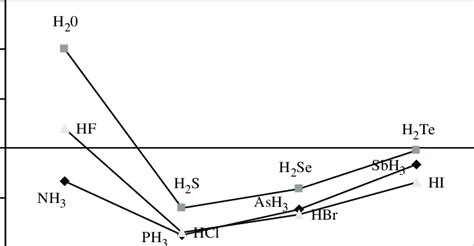 Boiling Points Of Various Hydrides Download Scientific Diagram