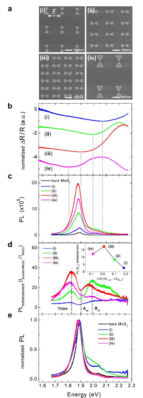 Figure 3 From Fano Resonance And Spectrally Modified Photoluminescence Enhancement In Monolayer