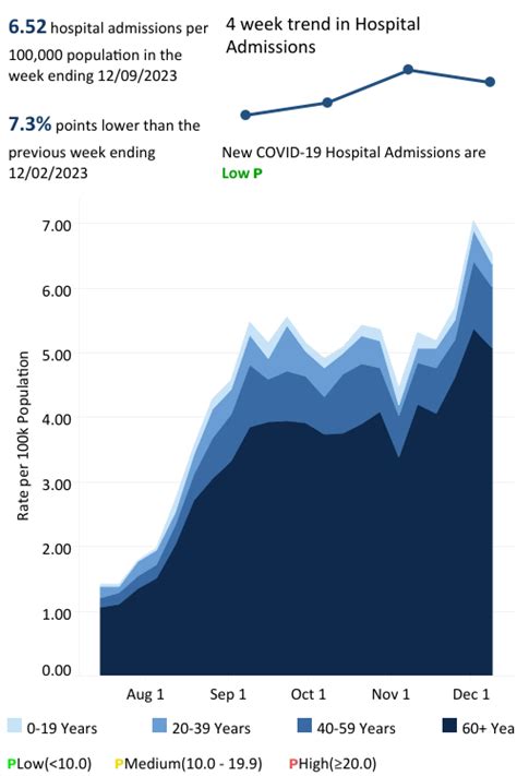 Virginia COVID-19 associated Hospital Admissions - Dec 12,2023 : r ...