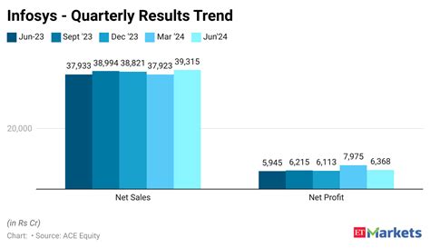 Infosys Q1 Results Pat Jumps 7 Yoy To Rs 6368 Crore Revenue Rises 4