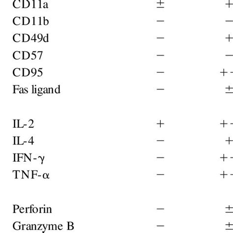Properties of CD8 T Cell Subsets Naive Memory Effector | Download Table
