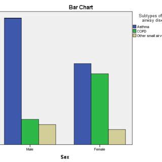 Sex Distribution Within Wheezes Small Airway Disease Subtypes