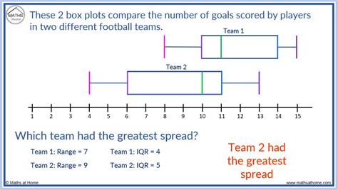 How To Understand And Compare Box Plots Mathsathome