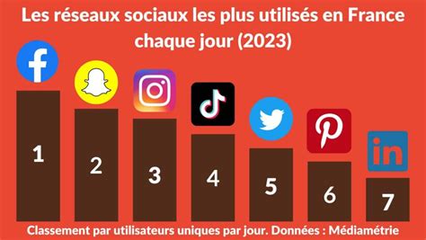 Quels sont les réseaux sociaux les plus utilisés en France 2023