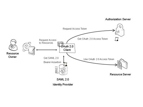 Oauth2 With Saml2 0 Authentication