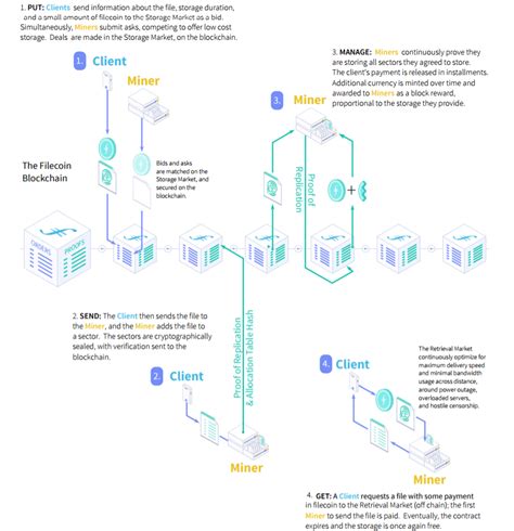 What Is Filecoin Beginner S Guide To The Largest Ever ICO CoinCentral