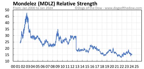 MDLZ Stock Price Today (plus 7 insightful charts) • Dogs of the Dow