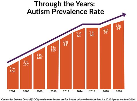 Prevalence Of Autism
