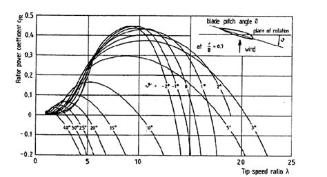 Caractéristique coefficient de puissance vitesse spécifique de vitesse