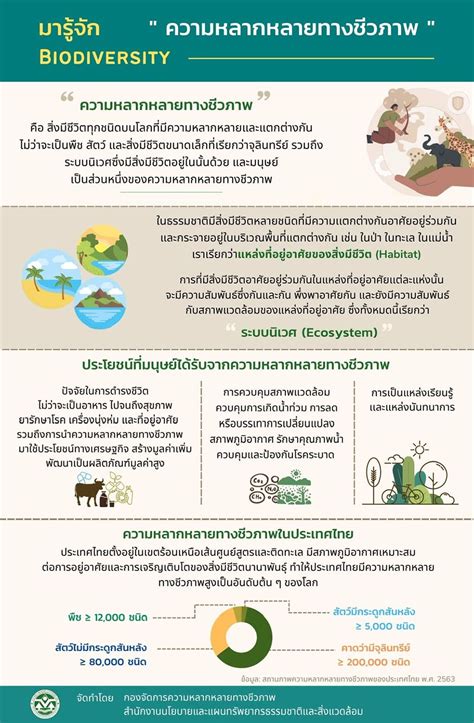 มารู้จัก Biodiversity ความหลากหลายทางชีวภาพ สำนักงานนโยบายและแผน