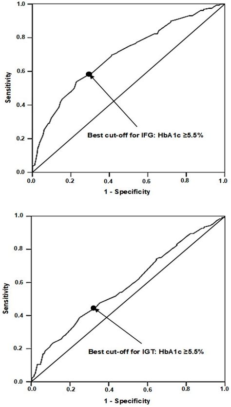 Which Is the Most Appropriate Cut-Off of HbA1c for Prediabetes