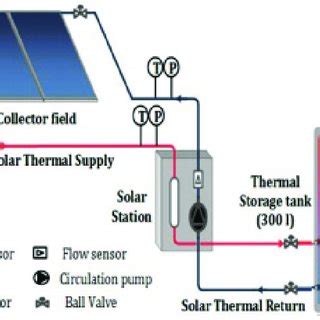 Diagram of a solar hot water system. | Download Scientific Diagram