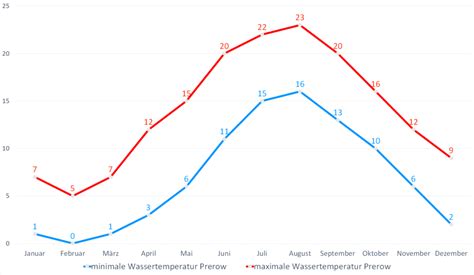 Wassertemperatur Prerow Aktuelle Wassertemperaturen Wetter